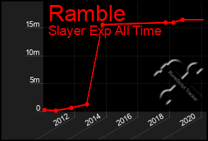 Total Graph of Ramble