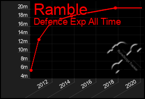 Total Graph of Ramble