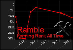 Total Graph of Ramble