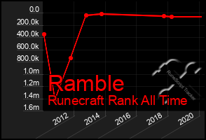 Total Graph of Ramble