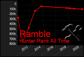 Total Graph of Ramble