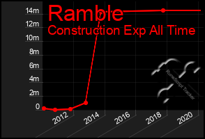 Total Graph of Ramble