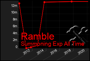 Total Graph of Ramble