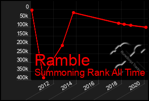 Total Graph of Ramble