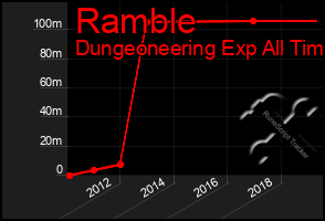 Total Graph of Ramble