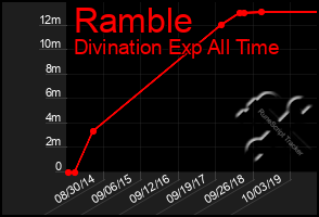 Total Graph of Ramble