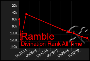 Total Graph of Ramble