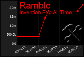 Total Graph of Ramble