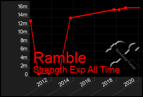 Total Graph of Ramble