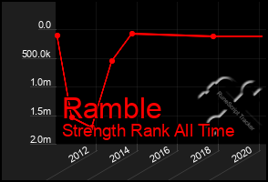 Total Graph of Ramble