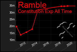 Total Graph of Ramble