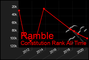 Total Graph of Ramble