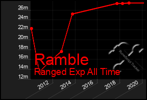 Total Graph of Ramble