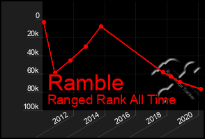 Total Graph of Ramble