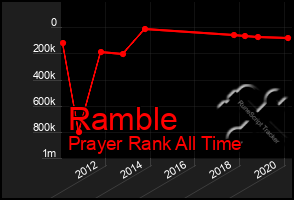 Total Graph of Ramble