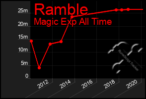 Total Graph of Ramble