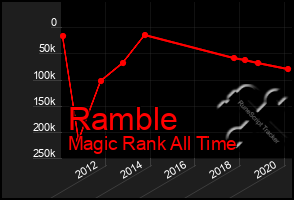 Total Graph of Ramble