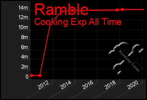 Total Graph of Ramble