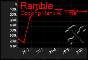 Total Graph of Ramble