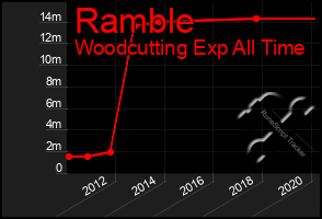 Total Graph of Ramble