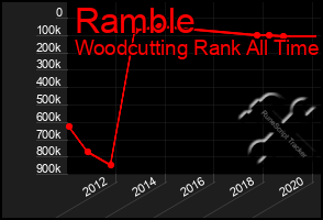 Total Graph of Ramble