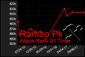 Total Graph of Rambo Pk