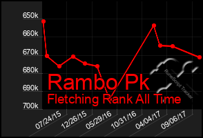 Total Graph of Rambo Pk