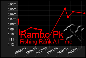 Total Graph of Rambo Pk