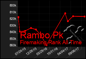 Total Graph of Rambo Pk