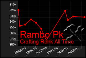 Total Graph of Rambo Pk