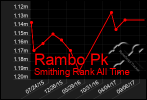 Total Graph of Rambo Pk