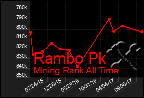 Total Graph of Rambo Pk