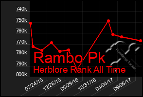 Total Graph of Rambo Pk