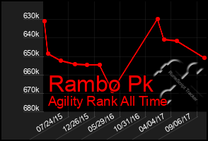 Total Graph of Rambo Pk