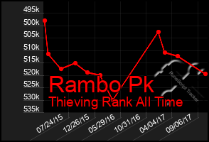 Total Graph of Rambo Pk