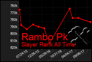 Total Graph of Rambo Pk