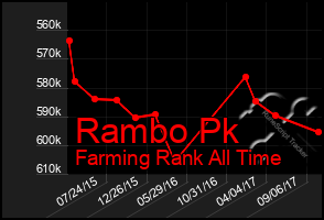 Total Graph of Rambo Pk