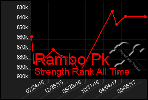 Total Graph of Rambo Pk