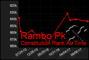 Total Graph of Rambo Pk