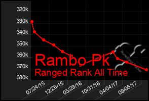 Total Graph of Rambo Pk