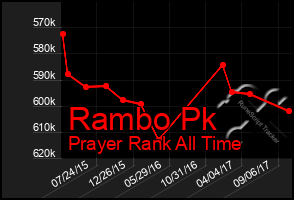 Total Graph of Rambo Pk