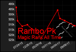 Total Graph of Rambo Pk