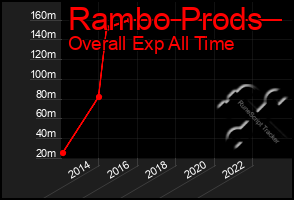 Total Graph of Rambo Prods