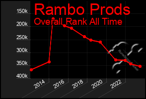 Total Graph of Rambo Prods