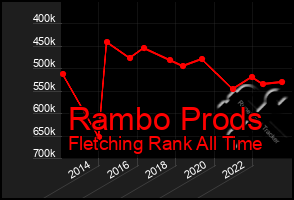 Total Graph of Rambo Prods