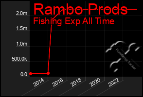 Total Graph of Rambo Prods