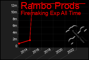 Total Graph of Rambo Prods