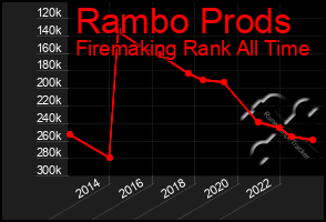 Total Graph of Rambo Prods