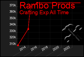 Total Graph of Rambo Prods