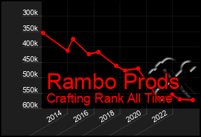 Total Graph of Rambo Prods